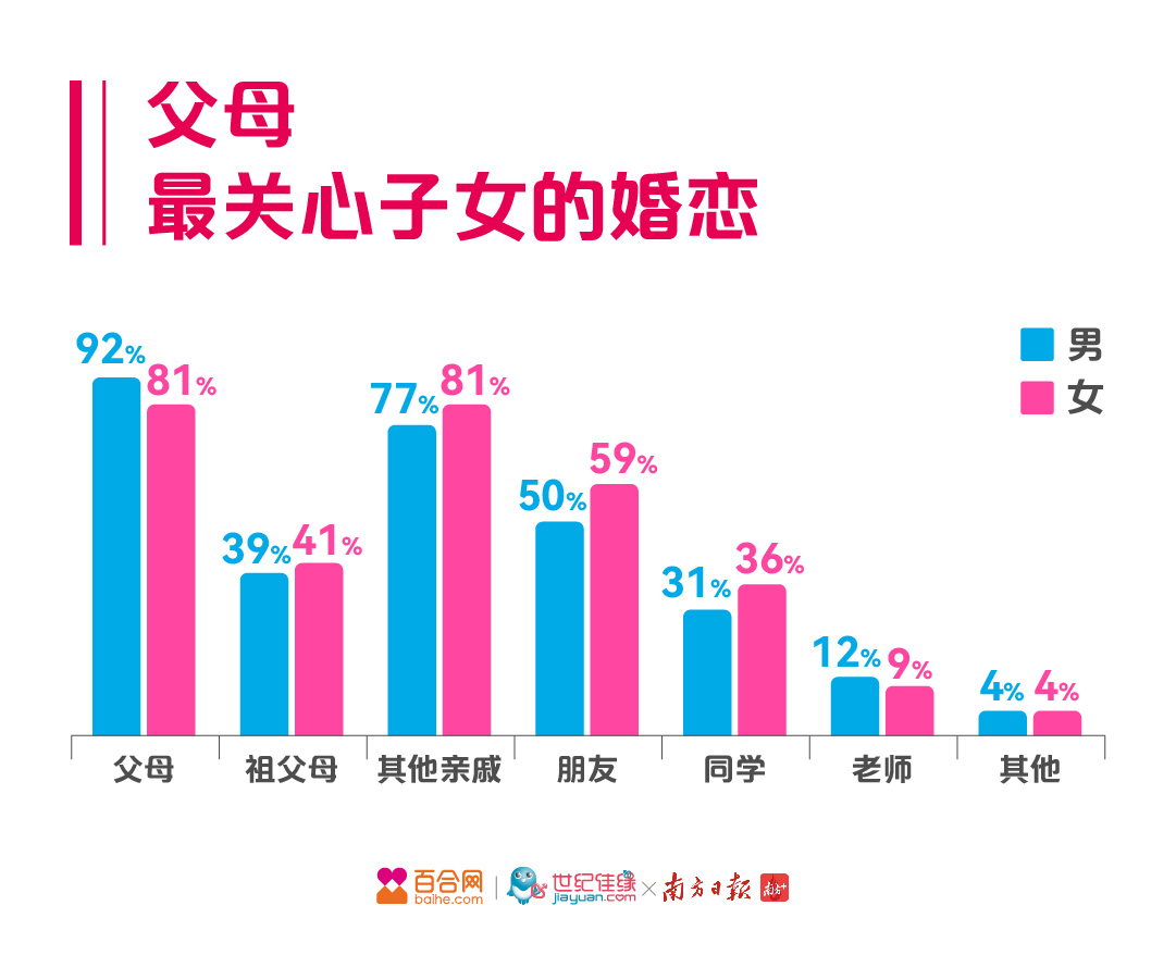 百合佳缘联合南方日报、南方+ 发布虎年春节催婚调研报告：超八成未婚男女春节被“催婚”