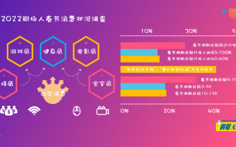 前程无忧《2022职场人春节消费调查报告》，近三成职场人春节开销超过月收入