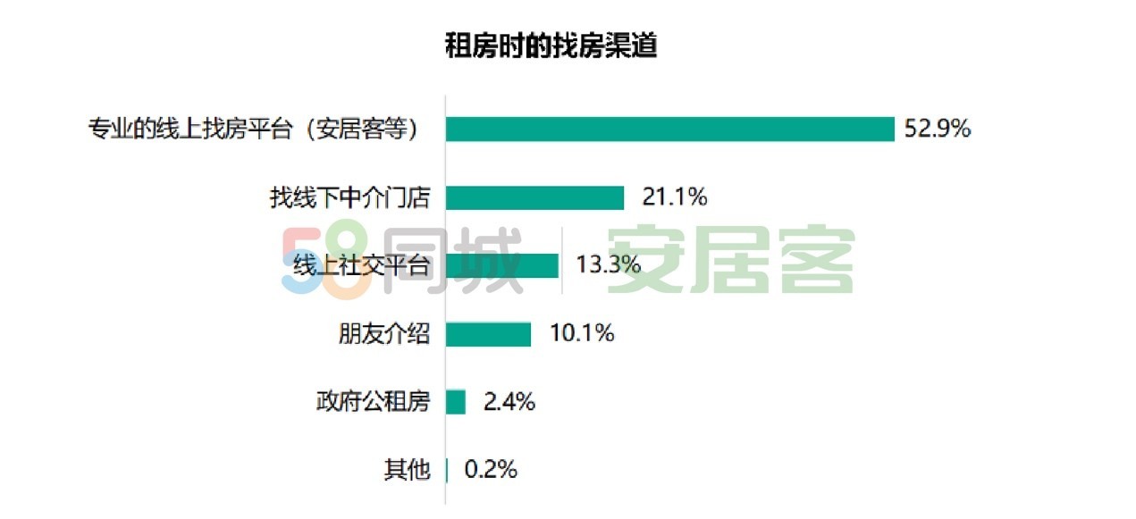 58同城、安居客《2022春节返城租房调查报告》：一线城市租客更追求稳定