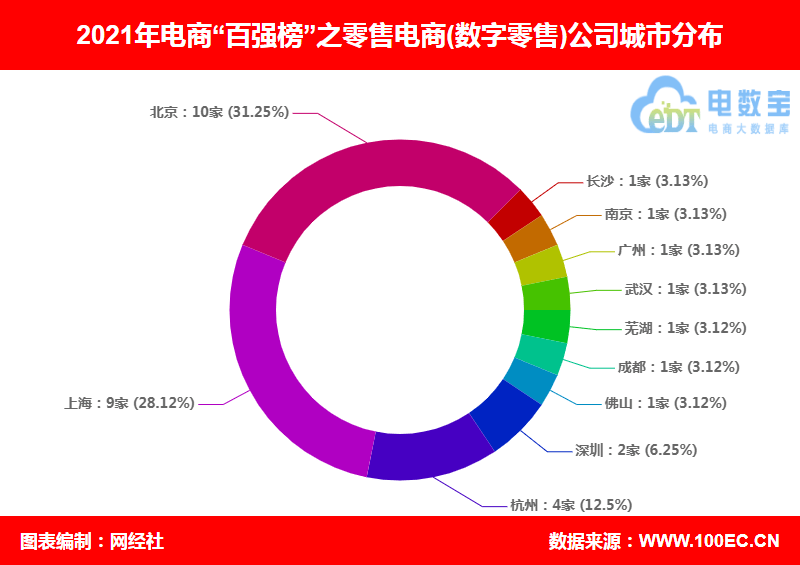 32家数字零售公司登2021中国电商“百强榜” 总市值和估值4.6万亿