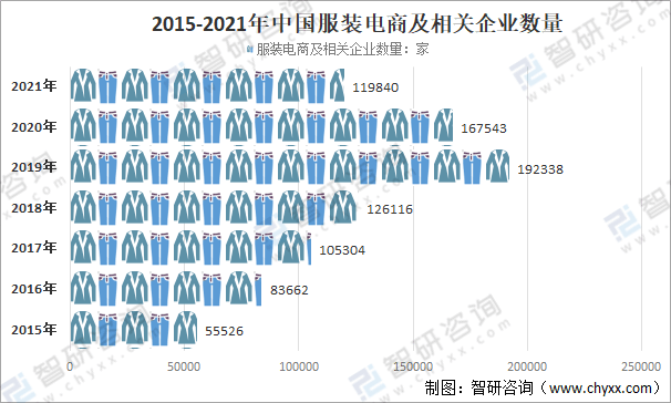 2021年中国服装类零售逐渐恢复，服装电商行业及相关企业数量减少