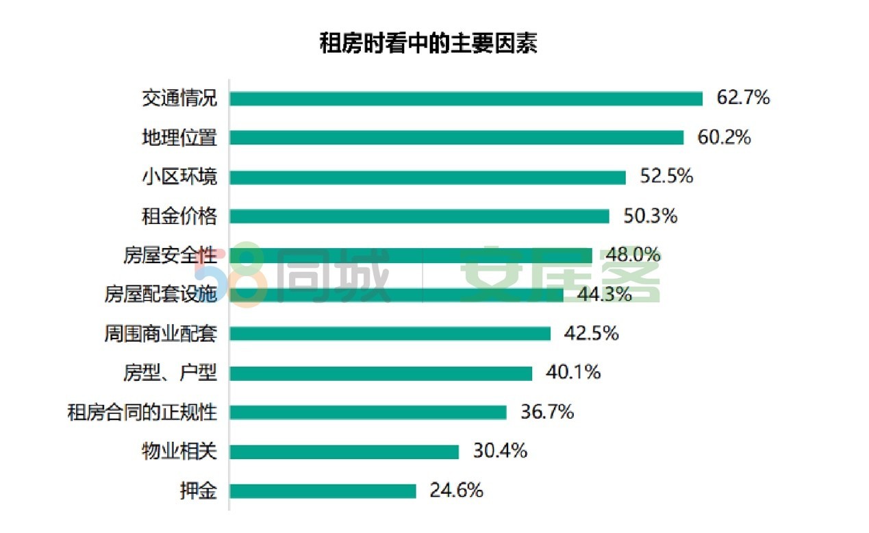 58同城、安居客《2022春节返城租房调查报告》：一线城市租客更追求稳定