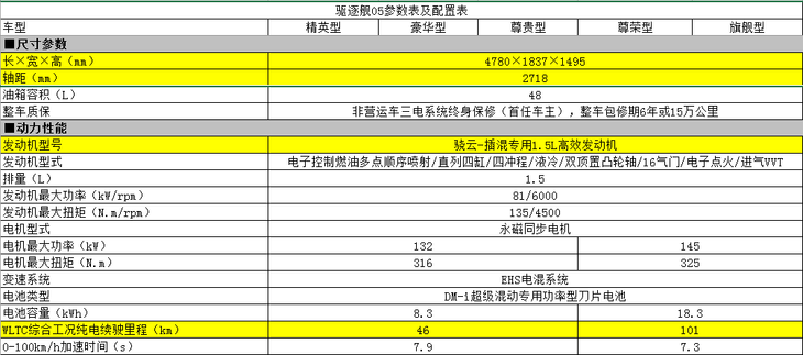 比亚迪驱逐舰05配置曝光 预计售价12-15万元