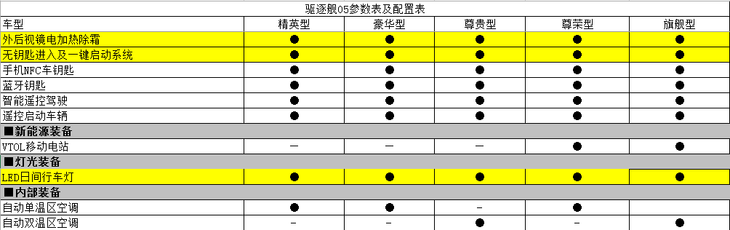 比亚迪驱逐舰05配置曝光 预计售价12-15万元