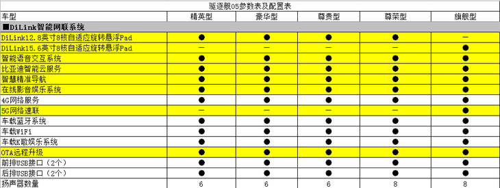 比亚迪驱逐舰05配置曝光 预计售价12-15万元
