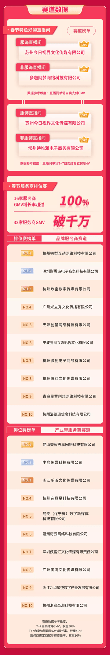 春节不打烊，436个直播间单日GMV破百万，商家如何开启新年“赢”销？