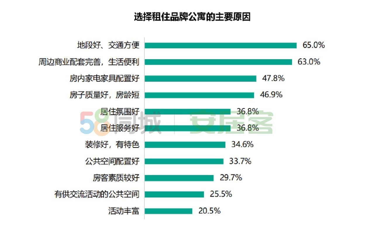 58同城、安居客《2022春节返城租房调查报告》：一线城市租客更追求稳定