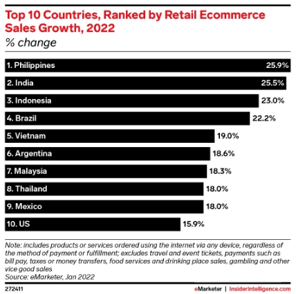 2022年电商交易额增长最快的国家，菲律宾排名首位