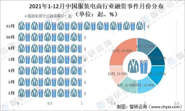021年中国服装类零售逐渐恢复，服装电商行业及相关企业数量减少"