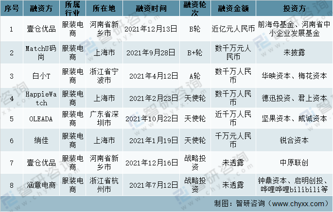 2021年中国服装类零售逐渐恢复，服装电商行业及相关企业数量减少