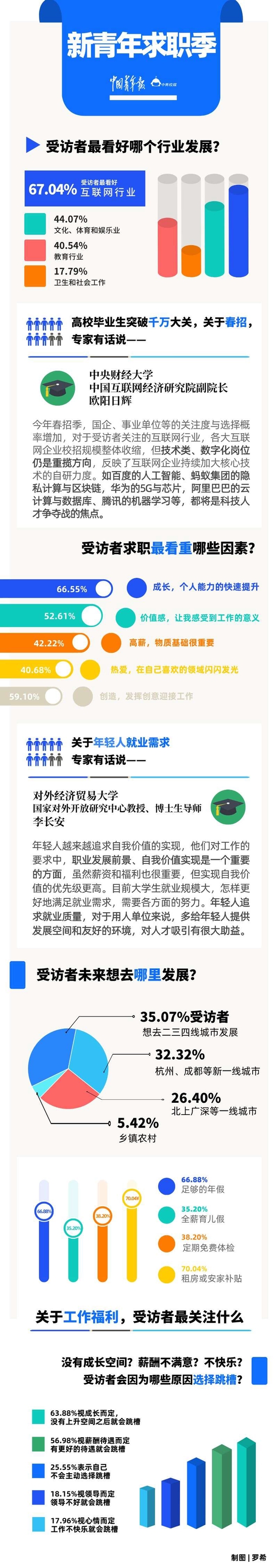 新青年职场“向前看”,近七成受访者向往互联网行业
