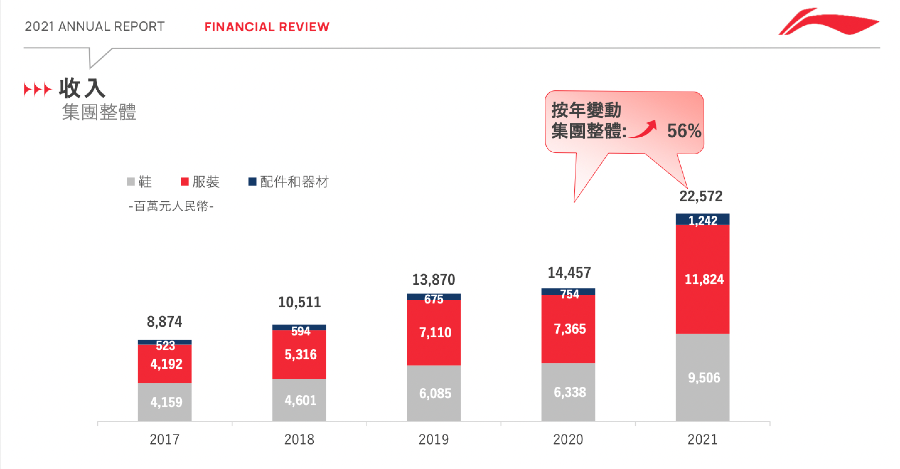 营收破两百亿，李宁的零售“三年陈”