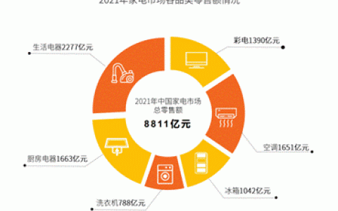 高端家电消费45%来自80后 京东携手厂商“推新卖高”共促消费升级
