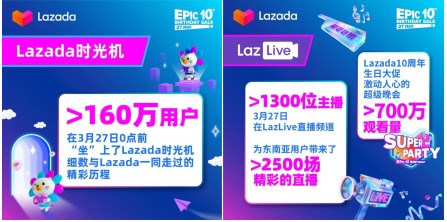 Lazada 10周年生日大促圆满落幕，2022东南亚电商市场增长强势开局