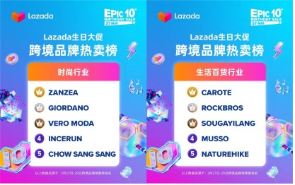 Lazada 10周年生日大促圆满落幕，2022东南亚电商市场增长强势开局