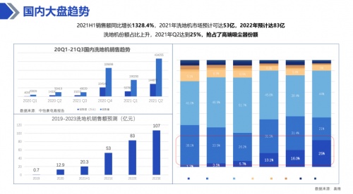 首发即售罄,追觅H12洗地机登顶多家电商热榜