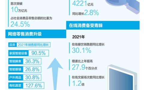 2021年全国网上零售额同比增长14.1%！网络零售市场 释放消费潜力