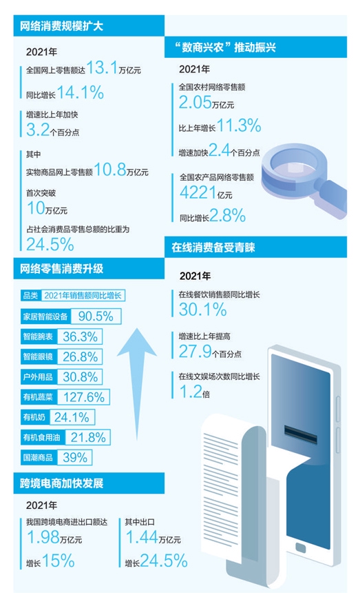 2021年全国网上零售额同比增长14.1%!网络零售市场 释放消费潜力