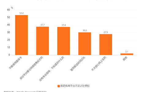 医药电商平台用户调研：超五成受访用户对平台不能使用医保卡感到不满