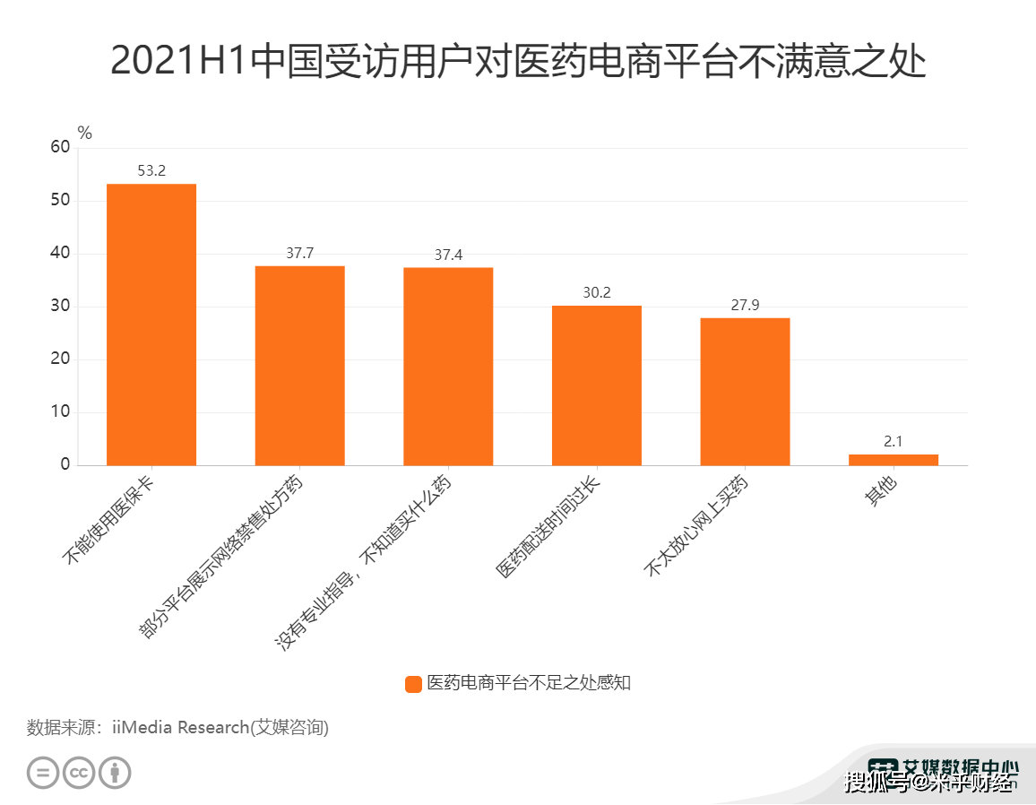 医药电商平台用户调研：超五成受访用户对平台不能使用医保卡感到不满