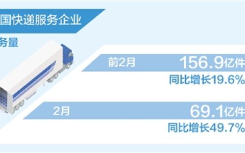 2月快递服务企业业务量69.1亿件 同比增长49.7%
