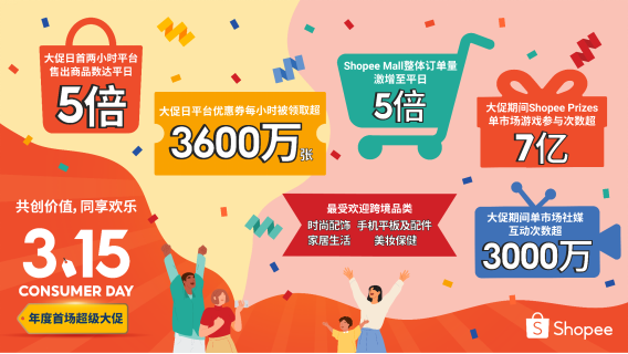 Shopee 315消费者大促圆满收官,首两小时售出商品数达平日5倍