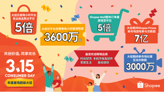 Shopee 315消费者大促圆满收官，首两小时售出商品数达平日5倍