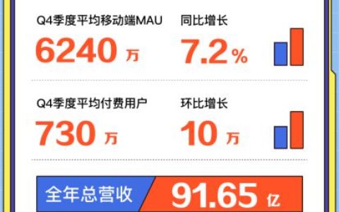斗鱼2021年营收91.65亿元，Q4移动端MAU增至6240万