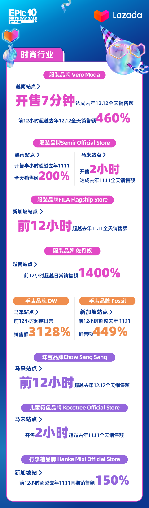 仅前10分钟就呈现66倍增长,Lazada生日大促火热拉开帷幕