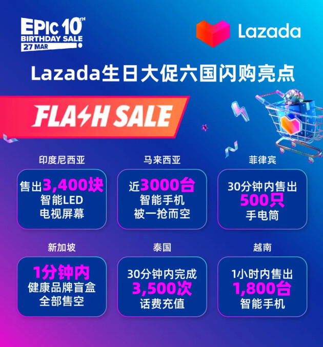 抢到手软!Lazada生日大促前两小时闪购单量超去年同期2倍