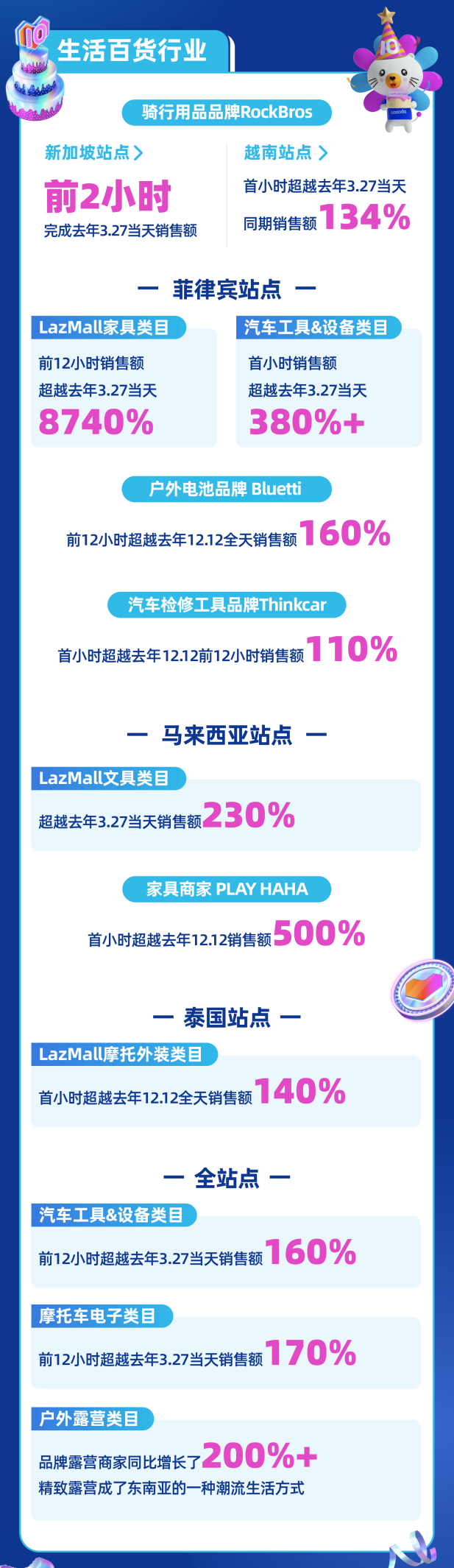 仅前10分钟就呈现66倍增长,Lazada生日大促火热拉开帷幕