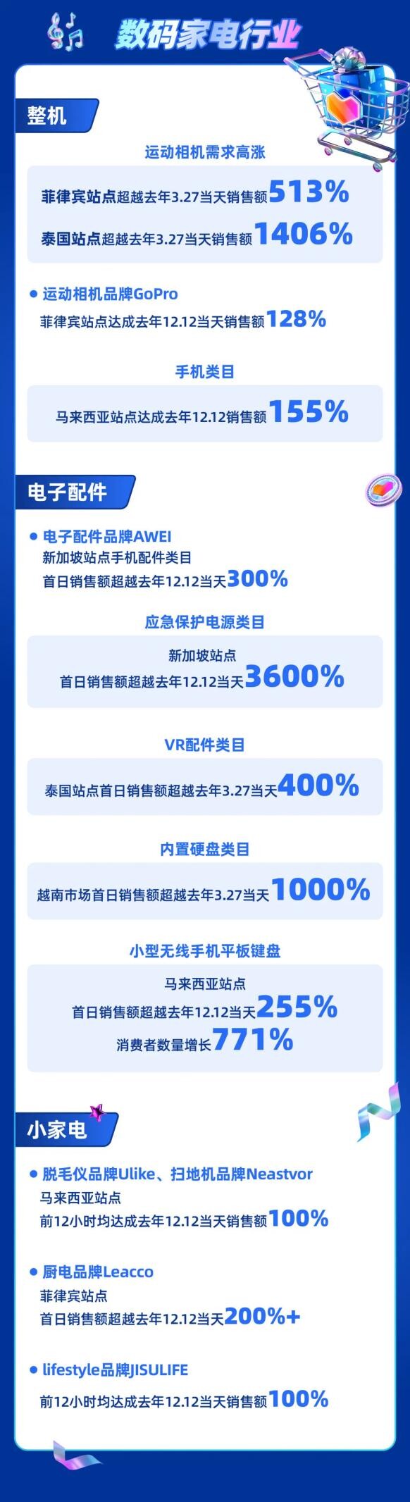 抢到手软！Lazada生日大促前两小时闪购单量超去年同期2倍