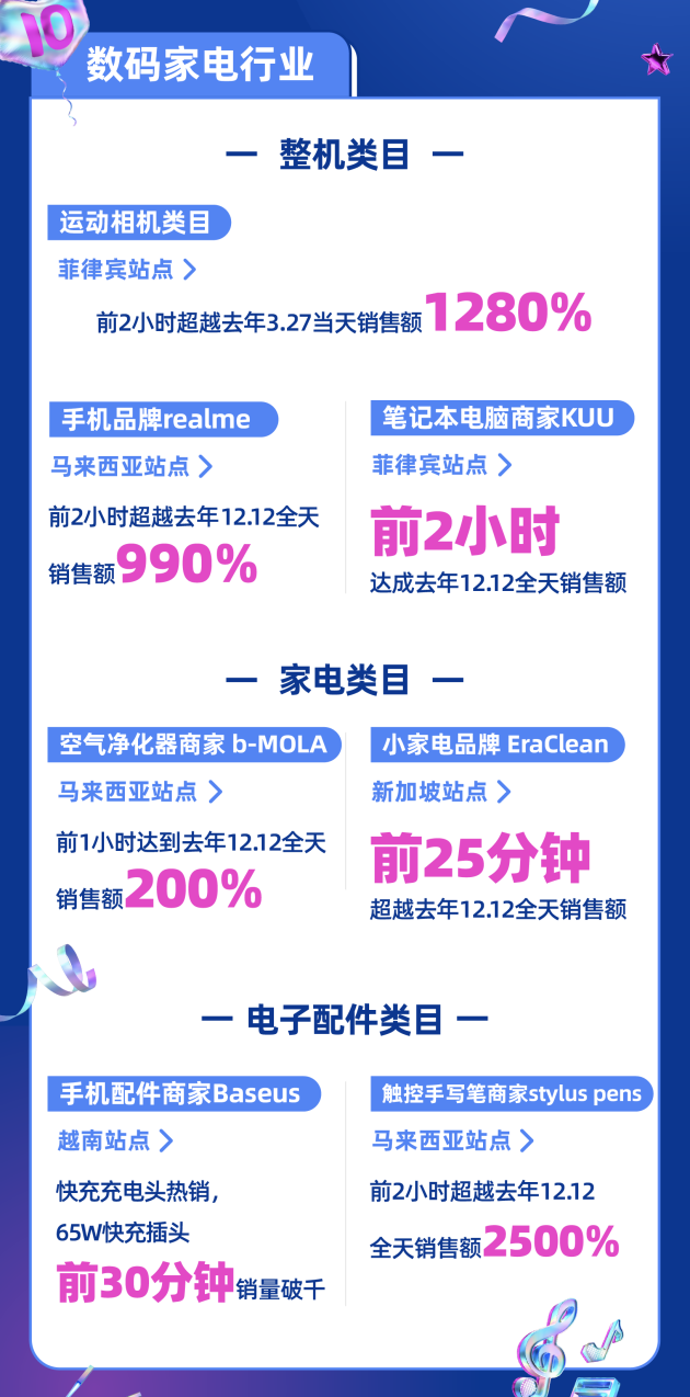 仅前10分钟就呈现66倍增长,Lazada生日大促火热拉开帷幕