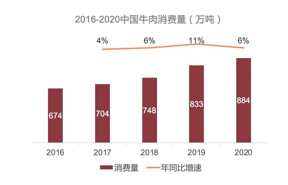 《2022牛排消费趋势洞察》发布，国内牛肉消费市场规模达8000亿元