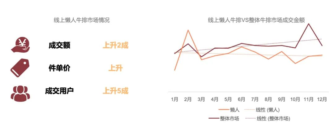 《2022牛排消费趋势洞察》发布，国内牛肉消费市场规模达8000亿元