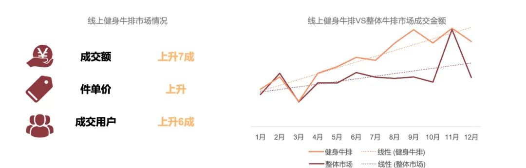 《2022牛排消费趋势洞察》发布，国内牛肉消费市场规模达8000亿元