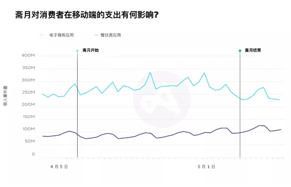 Adjust分享移动端斋月新机遇：全球应用安装、会话和支出出现激增