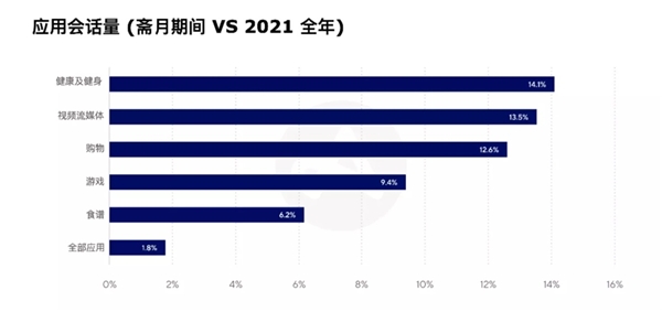 Adjust分享移动端斋月新机遇：全球应用安装、会话和支出出现激增