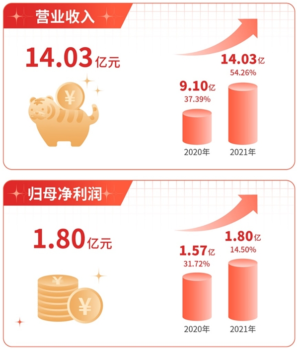 值得买科技发布年报：2021持续稳健增长，营业收入同比提升54%