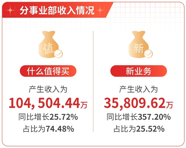 值得买科技发布年报：2021持续稳健增长，营业收入同比提升54%