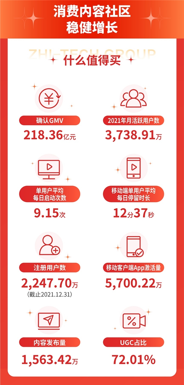 值得买科技发布年报：2021持续稳健增长，营业收入同比提升54%