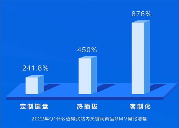 连续两年GMV同比增长超10倍，什么值得买带你了解客制化键盘为何让人上瘾