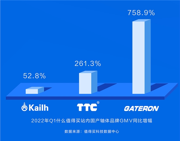 连续两年GMV同比增长超10倍，什么值得买带你了解客制化键盘为何让人上瘾
