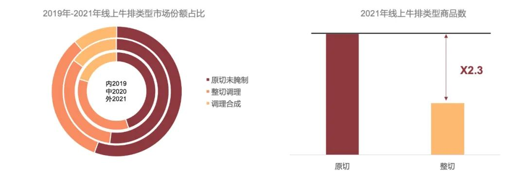 《2022牛排消费趋势洞察》发布，国内牛肉消费市场规模达8000亿元