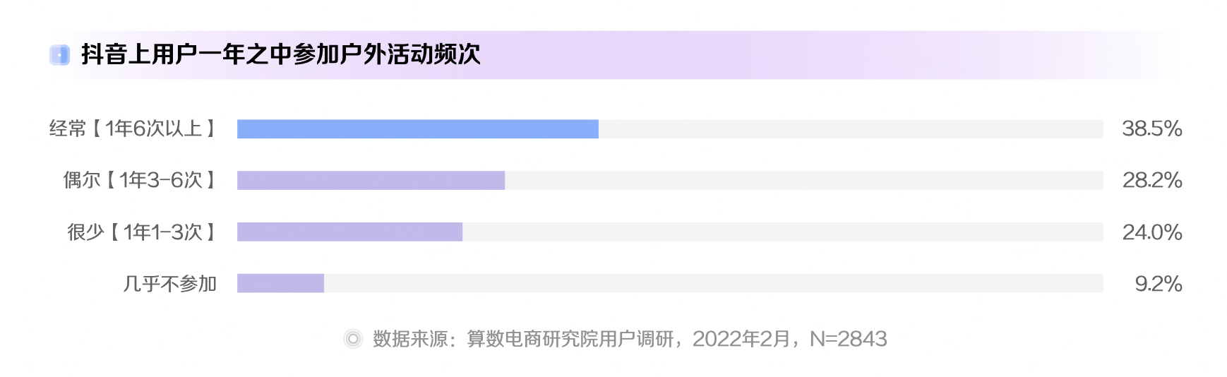 《2022抖音电商十大潮流生活趋势报告》发布，户外运动风潮兴起