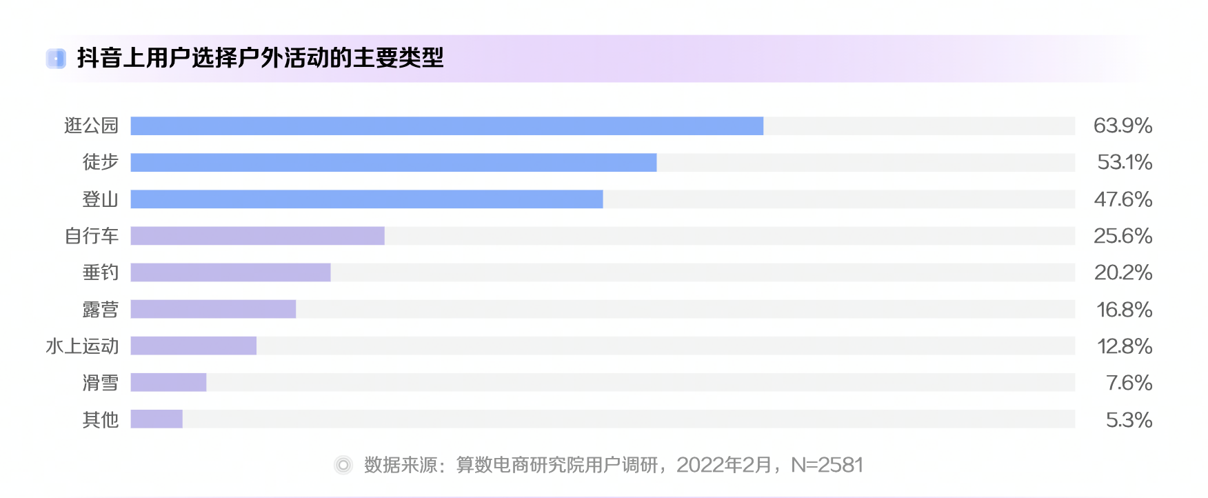 《2022抖音电商十大潮流生活趋势报告》发布，户外运动风潮兴起