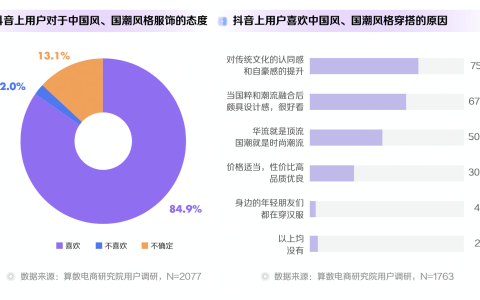 抖音电商发布十大潮流生活趋势报告，国货品牌销量同比增长667%