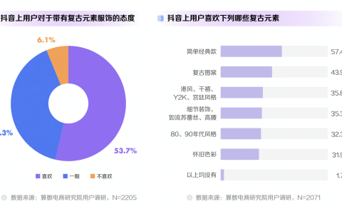 《2022抖音电商十大潮流生活趋势报告》发布，千禧辣妹风成潮流