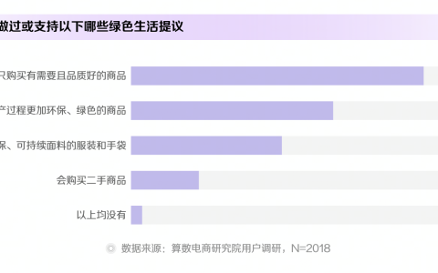 抖音电发布商十大潮流生活趋势报告，58%用户愿意为“绿色”买单