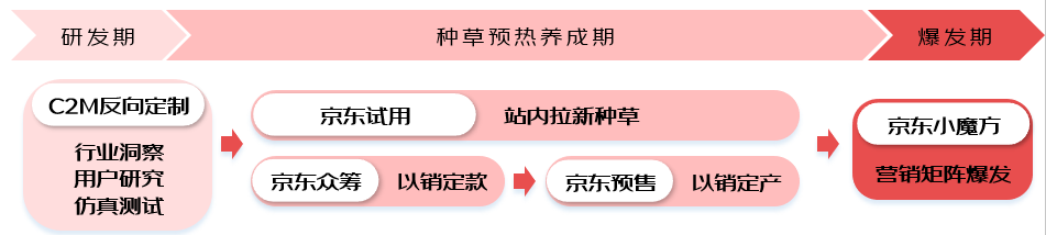 小米、兰蔻、荣耀、雅诗兰黛、伊利五大品牌签约，京东“金魔方”助品牌抢占“新”机